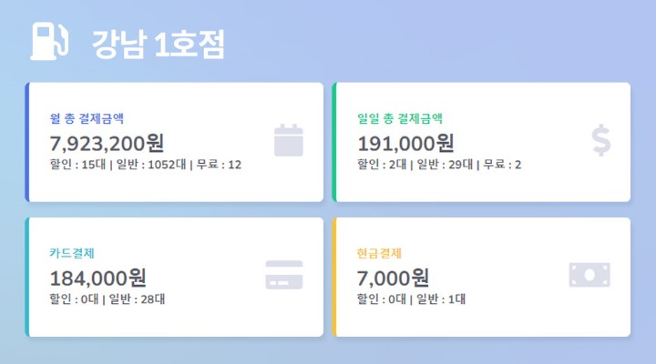 지점별 매출 현황