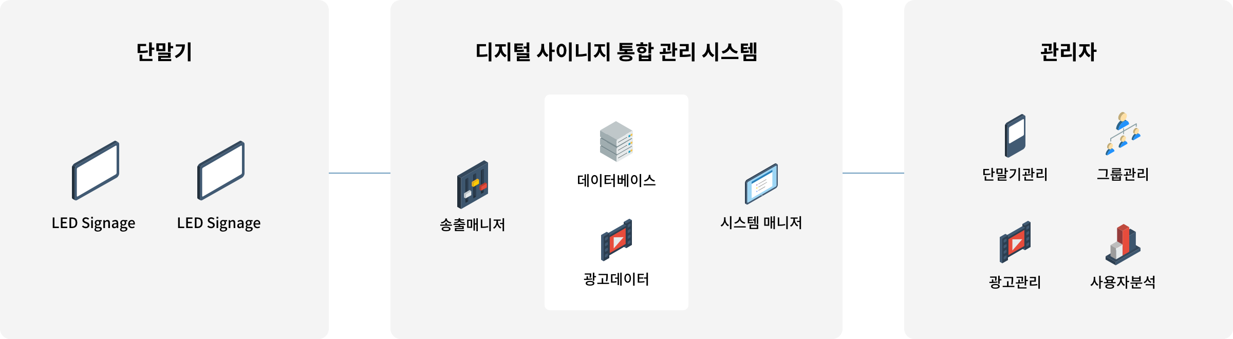 LED 사이니지 시스템 구성도
