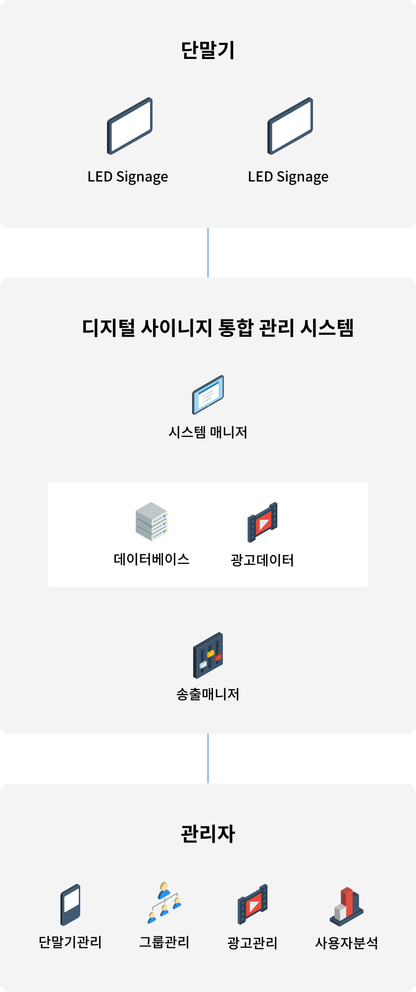 LED 사이니지 시스템 구성도